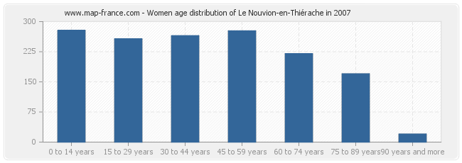 Women age distribution of Le Nouvion-en-Thiérache in 2007